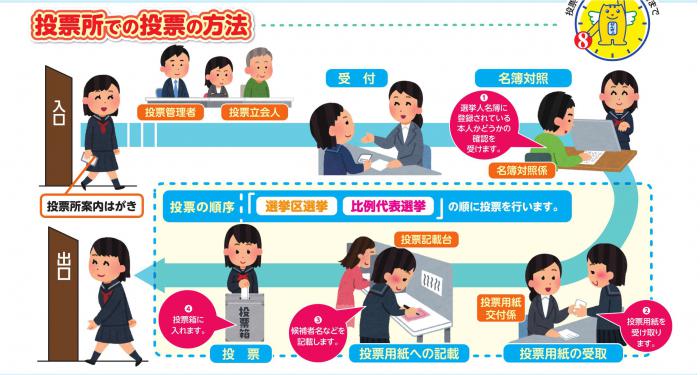 投票所での投票の方法