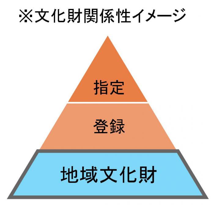 文化財制度イメージ