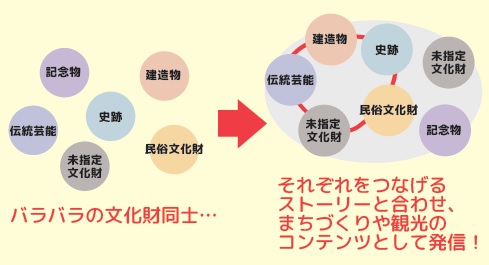 関連文化財説明図