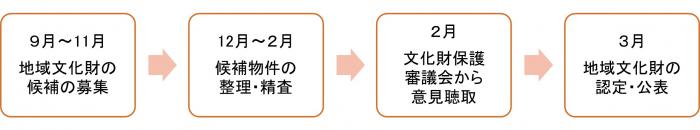 地域文化財認定までの流れ（R6版）