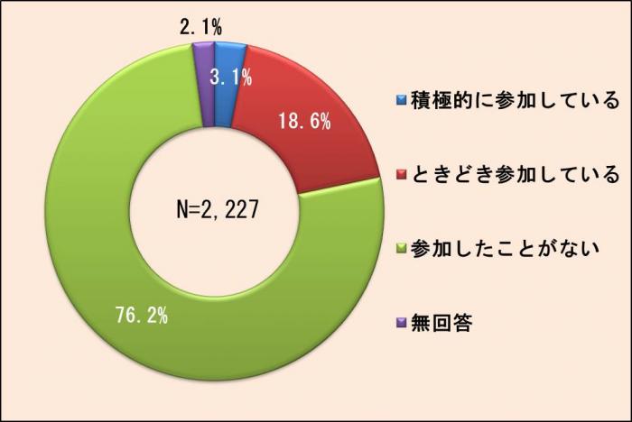 積極的に参加している18.6％、ときどき参加している18.6％、参加したことがない76.2％、無回答2.1％