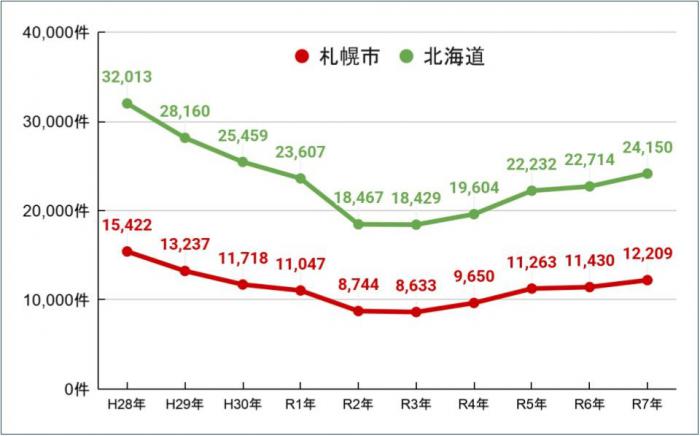 刑法犯認知件数の推移