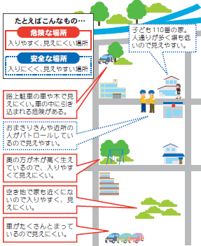 マップに書き入れるポイント：たとえばこんなもの…「危険な場所」入りやすく、見えない場所「安全な場所」入りにくく、見えやすい場所