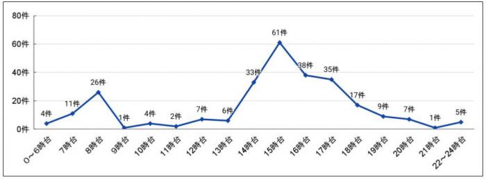 子どもの前兆事案（時間帯別）