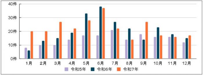 子どもの前兆事案（過去3年）