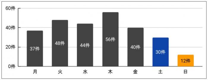 子どもの前兆事案（曜日別）