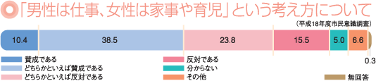 グラフ：「男性は仕事、女性は家事や育児」という考え方について