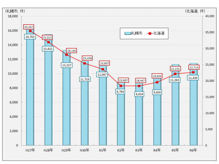 令和6年までの統計推移グラフ