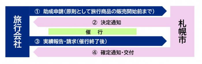 手続きの流れ