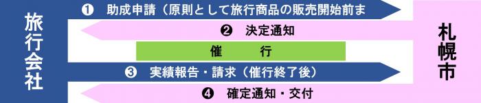 札幌丘珠空港利用旅行商品造成助成金