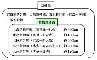 新幹線と整備新幹線