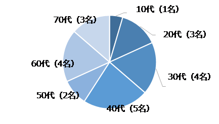 年齢構成