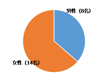 性別構成