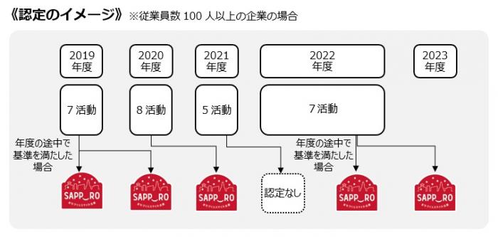 認定のイメージ