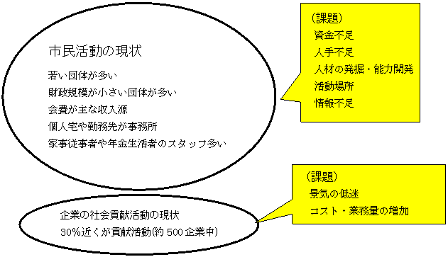 市民活動の現状と課題