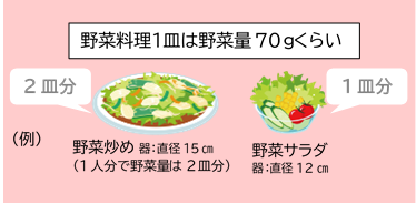 野菜料理1皿は野菜70gくらい