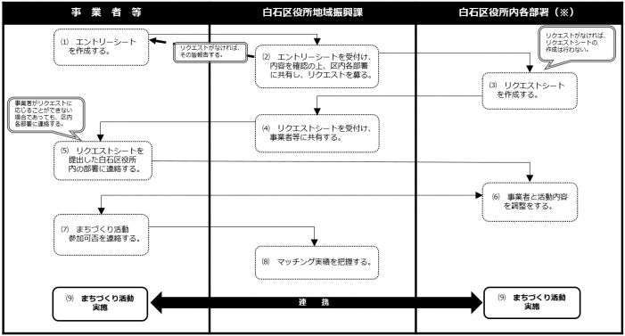 手順