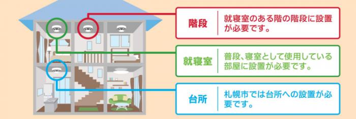 設置場所
