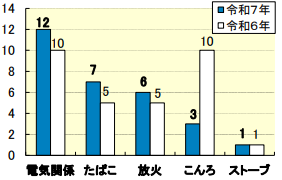 電気火災件数
