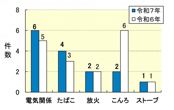 原因別火災件数