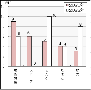 西区の出火原因