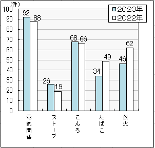 札幌市の出火原因