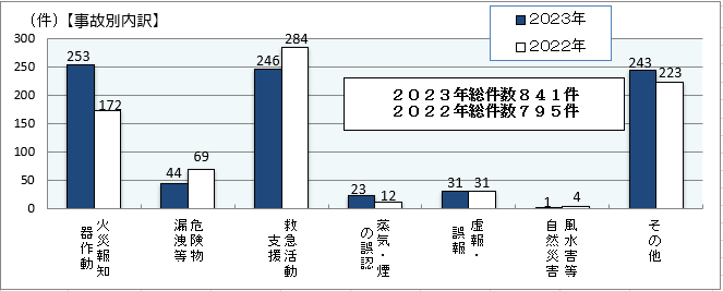 令和5年中の危険排除出動件数