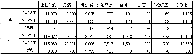 2023年中の西区と札幌市全体の救急出動件数の表