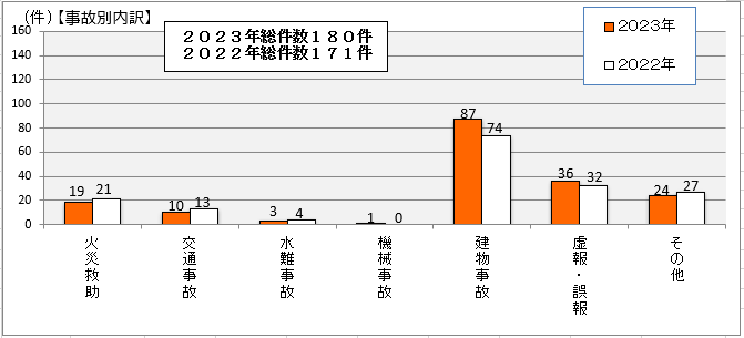 令和5年中の救助出動件数