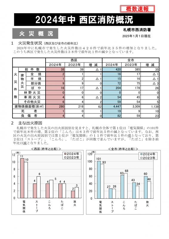 「2024年中西区消防概況」（1ページ）