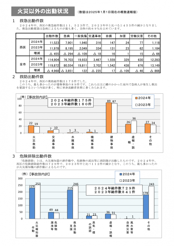「2024年中西区消防概況」（2ページ）