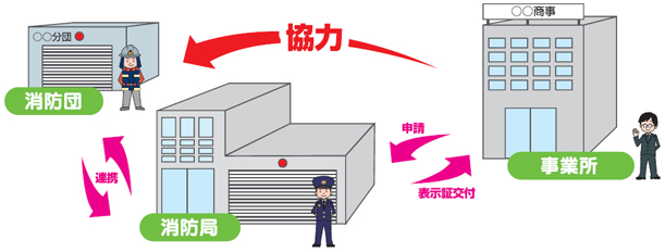 消防団協力事業所表示制度の概要の全体イメージ図