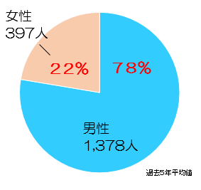 男女比グラフ