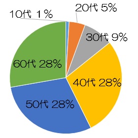 年齢構成グラフ