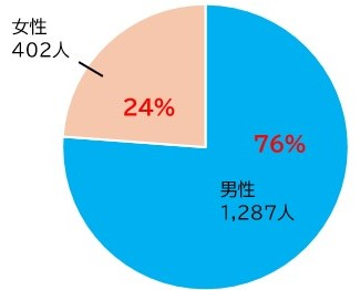 男女比