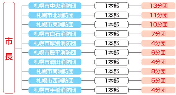 挿絵消防団組織図