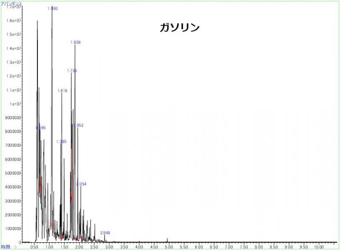 ガソリンの分析結果の画像