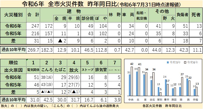 札幌市火災件数速報
