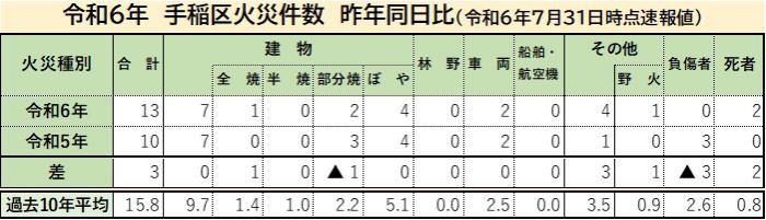 手稲火災件数速報
