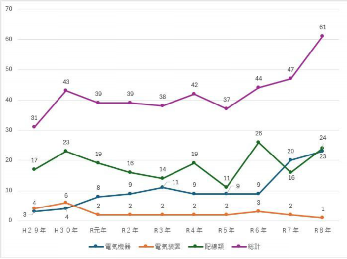 平成29年から令和8年までの電気火災内訳グラフ