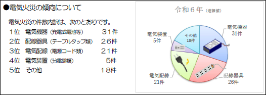 電気火災傾向