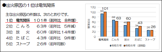 出火原因1位電気関係