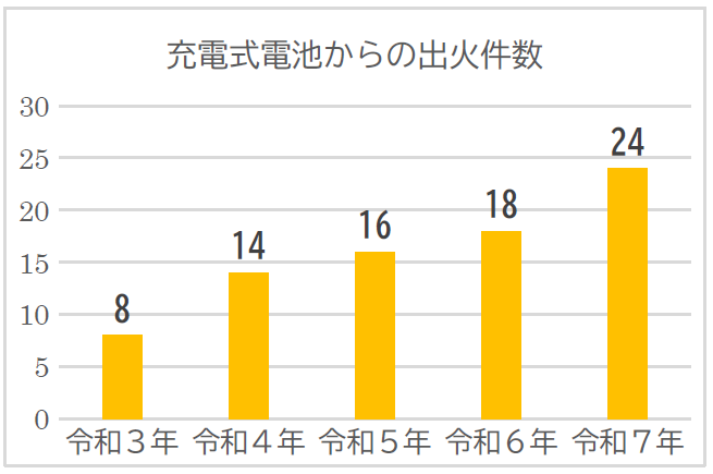 充電式電池からの出火件数
