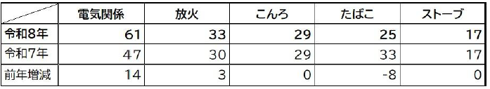 令和8年及び令和7年の出火原因上位5つの数値表