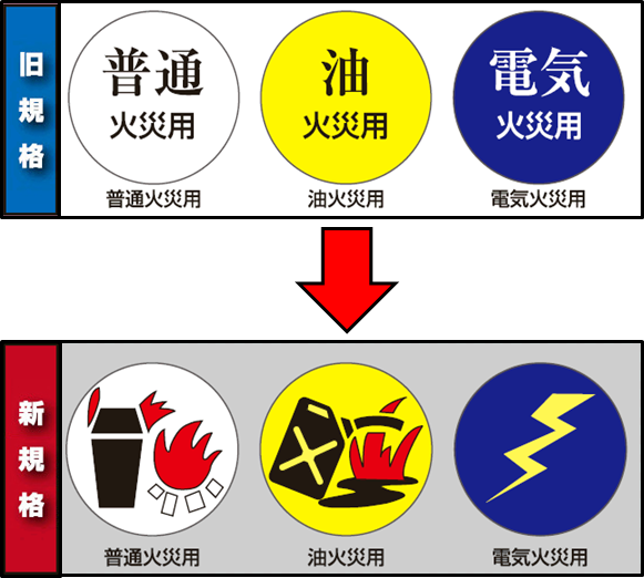 旧規格と比較して現行規格は、消火器の適応火災を示す表示が、文字からイラストへ絵表示が変更されました。