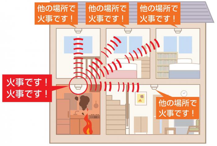 イラスト：連動型住宅用火災警報器のイメージ