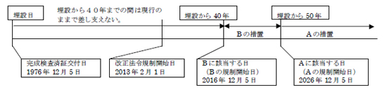 規制例1