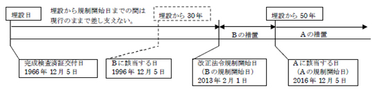 規制例2