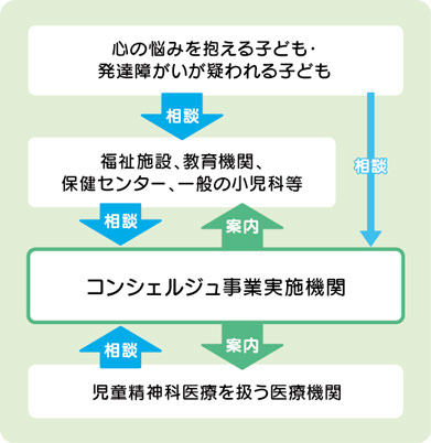 コンシェルジュ事業の流れの図