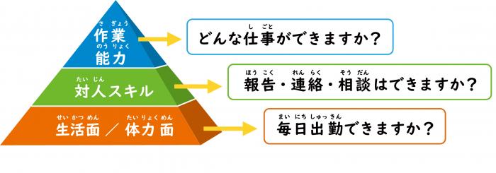 準備段階のピラミッド（一番下：生活面・体力面、中間：対人スキル、一番上：作業能力）